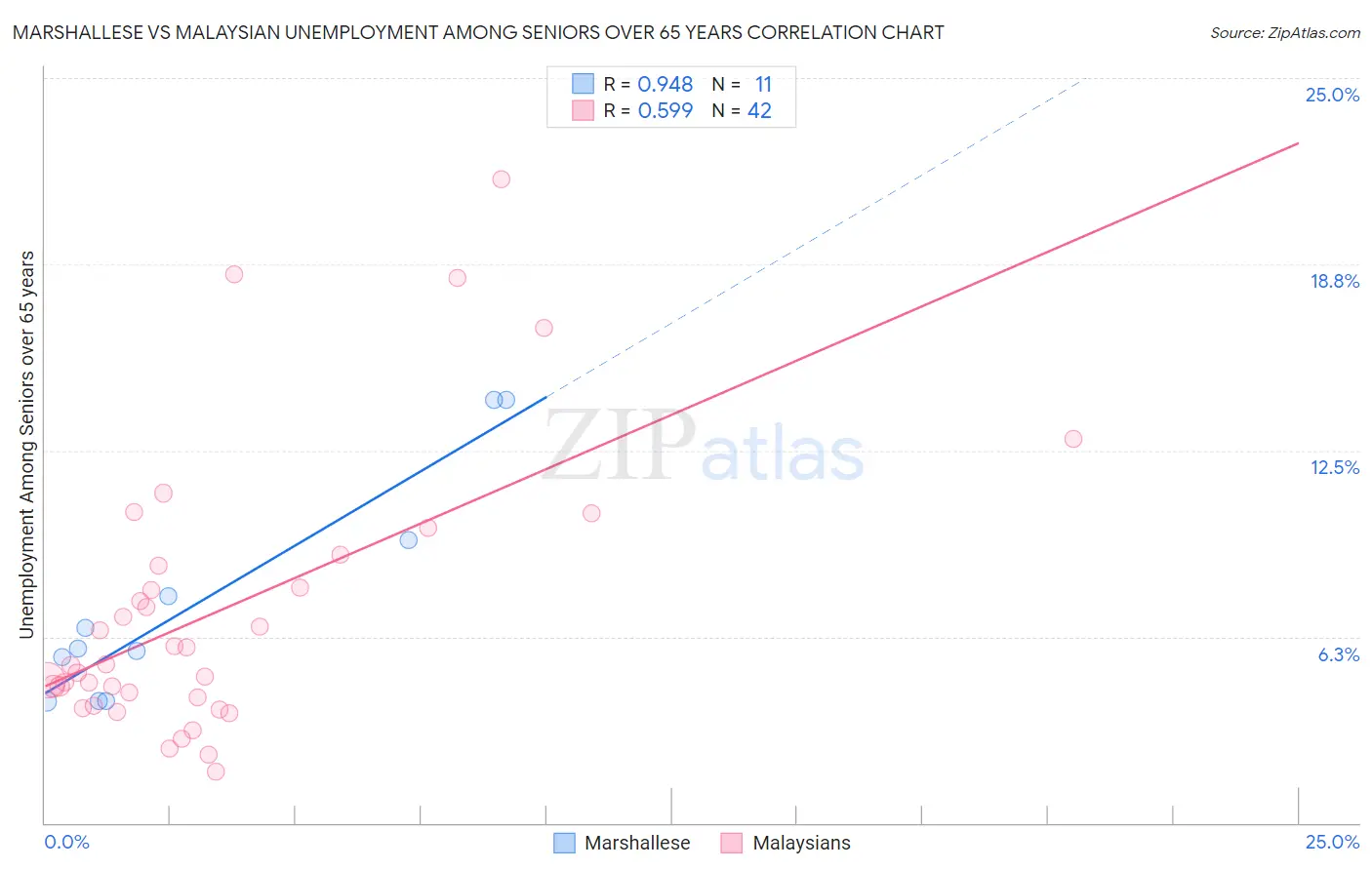 Marshallese vs Malaysian Unemployment Among Seniors over 65 years