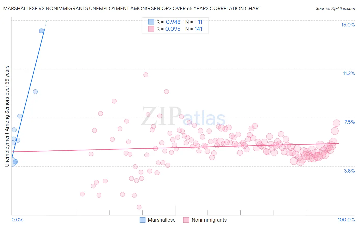 Marshallese vs Nonimmigrants Unemployment Among Seniors over 65 years