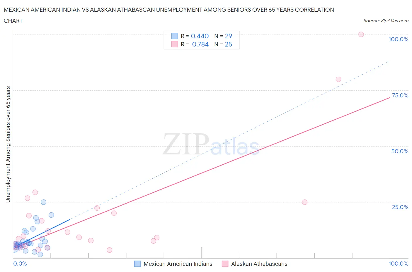 Mexican American Indian vs Alaskan Athabascan Unemployment Among Seniors over 65 years