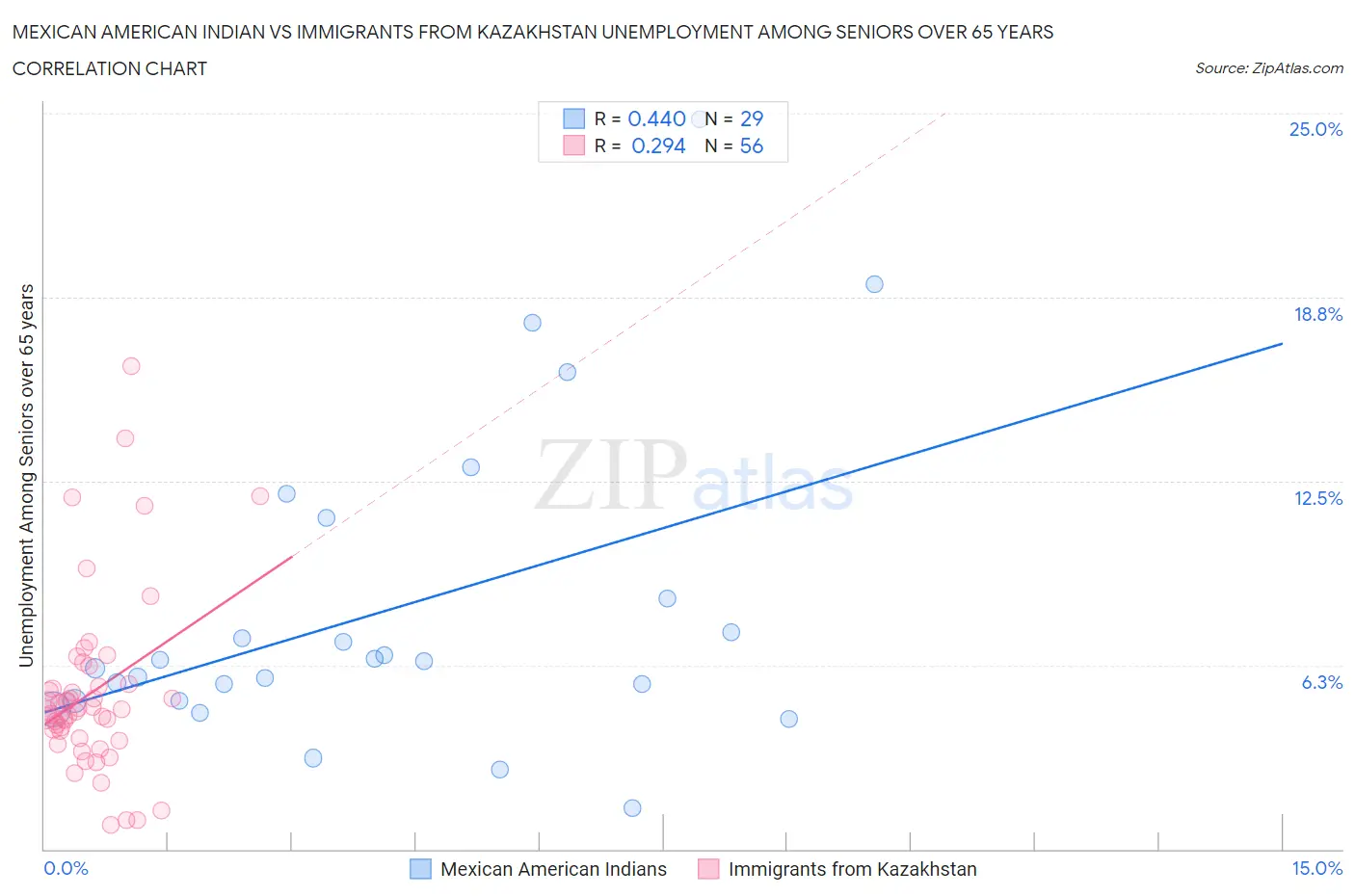 Mexican American Indian vs Immigrants from Kazakhstan Unemployment Among Seniors over 65 years