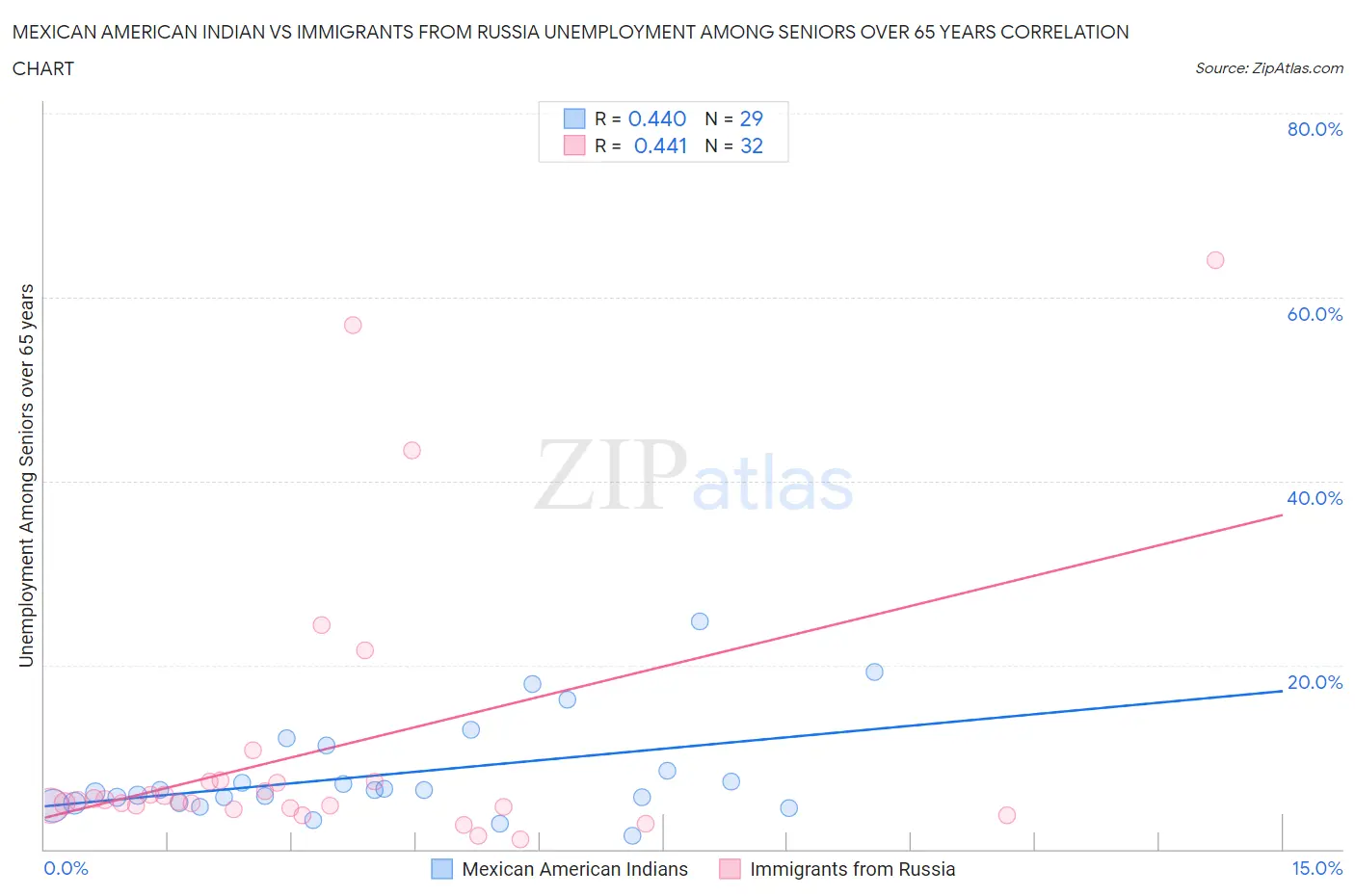 Mexican American Indian vs Immigrants from Russia Unemployment Among Seniors over 65 years