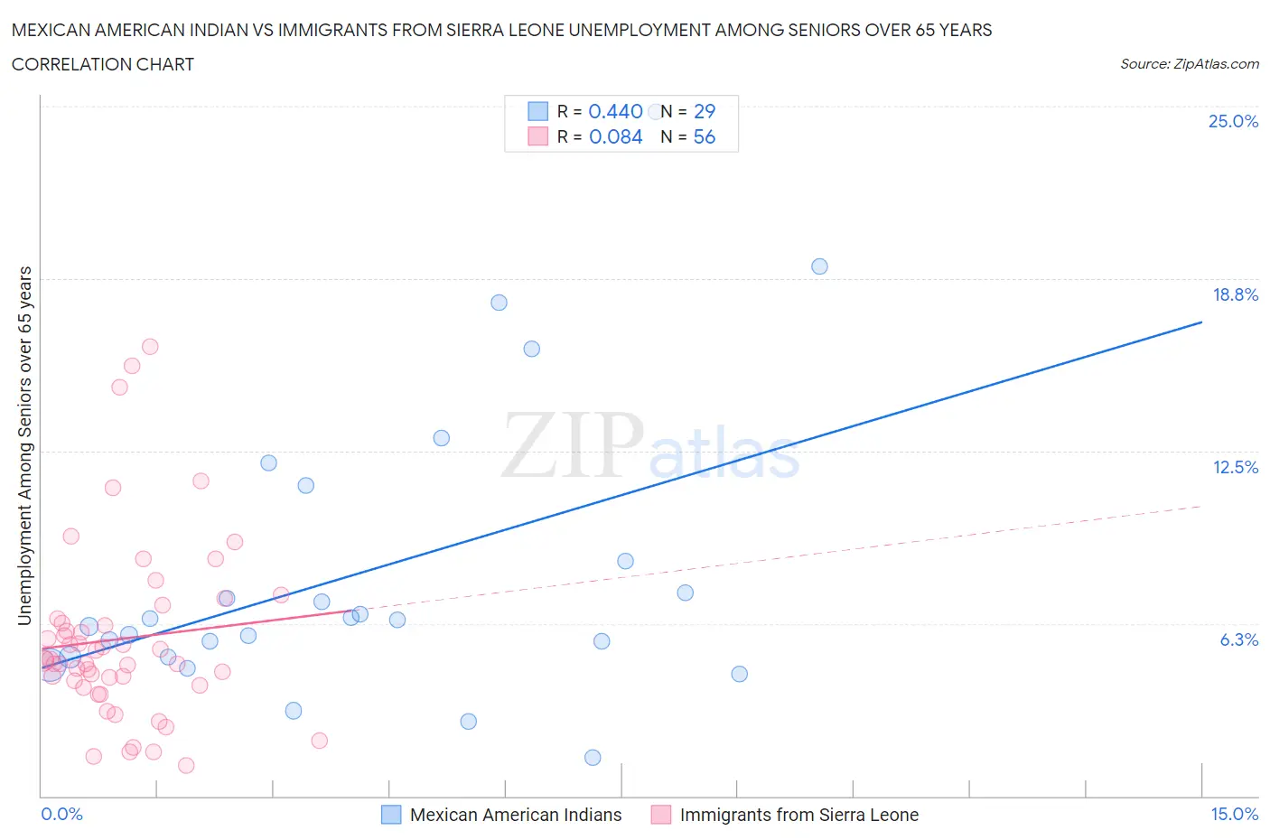 Mexican American Indian vs Immigrants from Sierra Leone Unemployment Among Seniors over 65 years