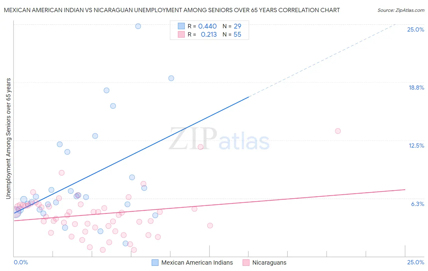 Mexican American Indian vs Nicaraguan Unemployment Among Seniors over 65 years