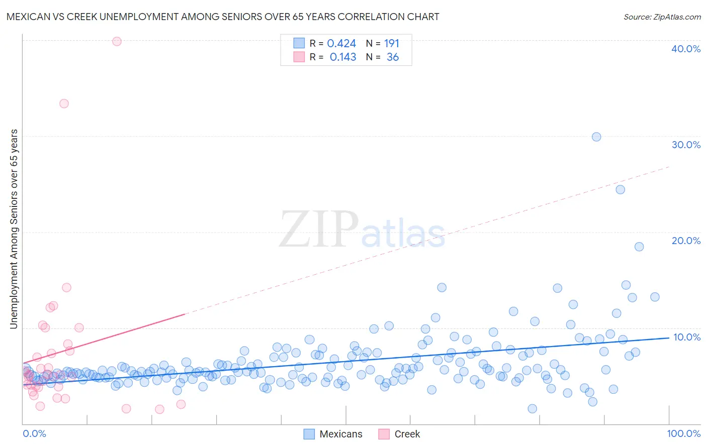 Mexican vs Creek Unemployment Among Seniors over 65 years