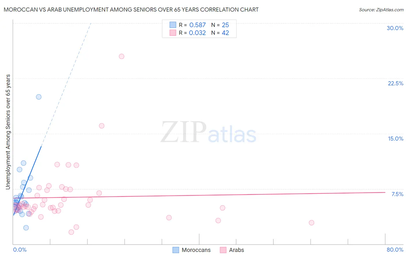 Moroccan vs Arab Unemployment Among Seniors over 65 years