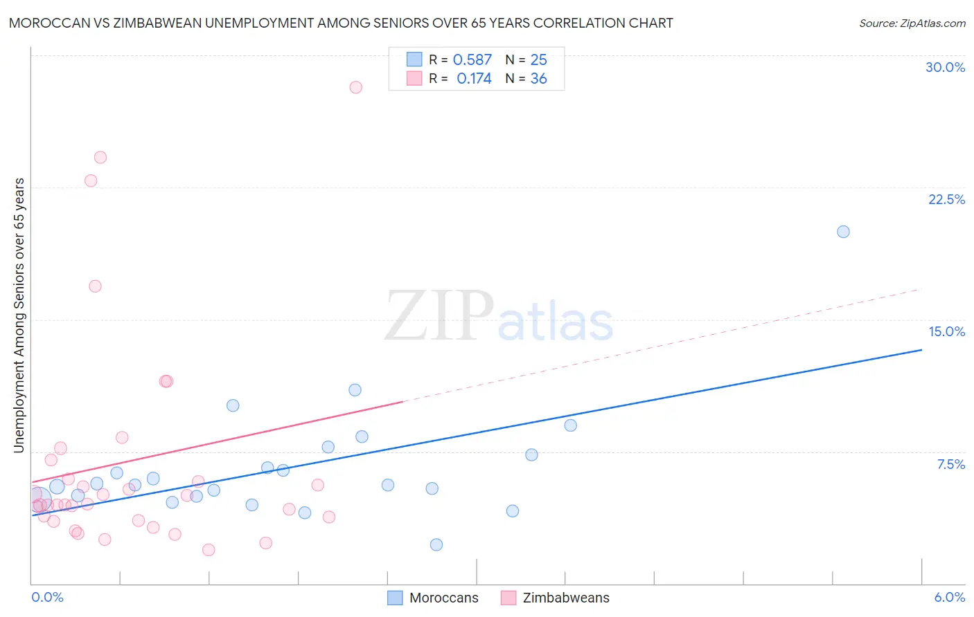 Moroccan vs Zimbabwean Unemployment Among Seniors over 65 years