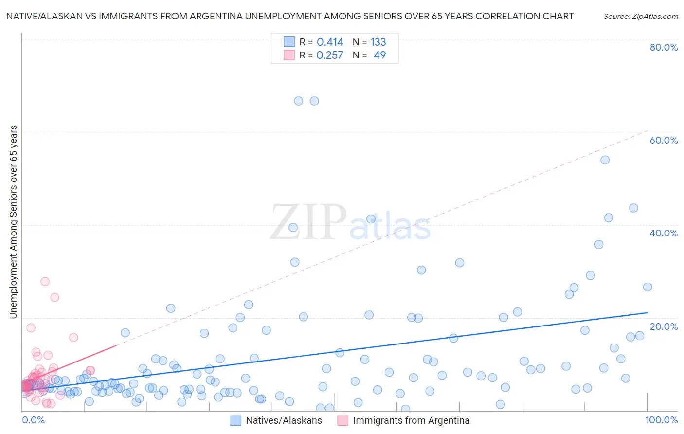 Native/Alaskan vs Immigrants from Argentina Unemployment Among Seniors over 65 years