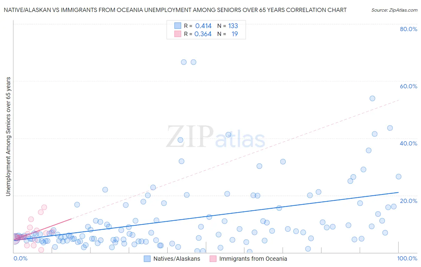 Native/Alaskan vs Immigrants from Oceania Unemployment Among Seniors over 65 years