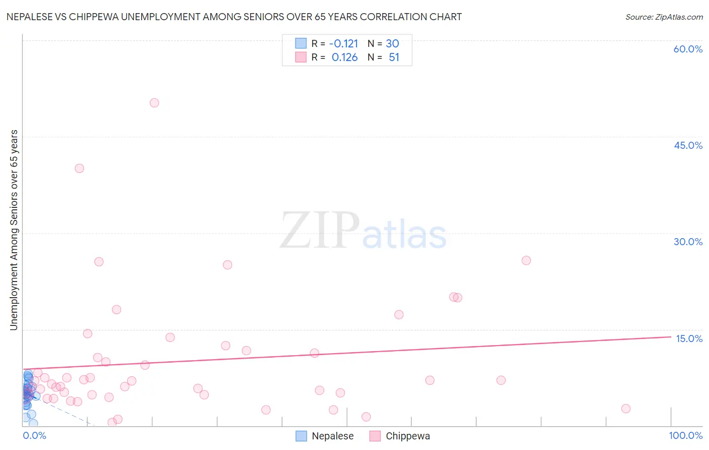 Nepalese vs Chippewa Unemployment Among Seniors over 65 years