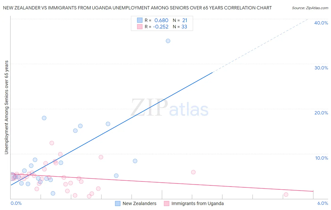 New Zealander vs Immigrants from Uganda Unemployment Among Seniors over 65 years