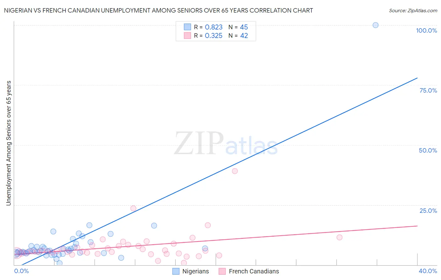 Nigerian vs French Canadian Unemployment Among Seniors over 65 years