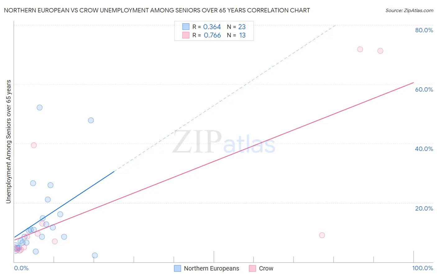 Northern European vs Crow Unemployment Among Seniors over 65 years