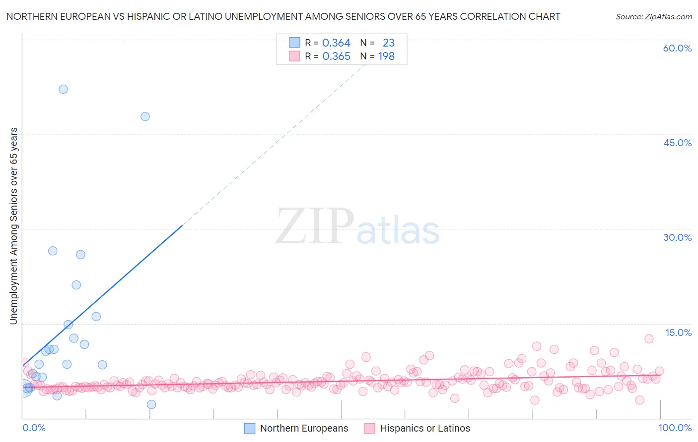 Northern European vs Hispanic or Latino Unemployment Among Seniors over 65 years