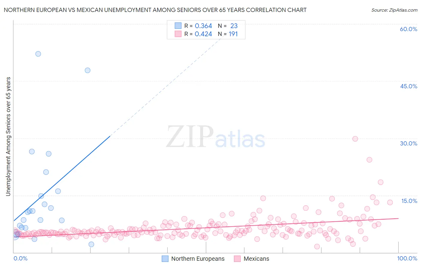 Northern European vs Mexican Unemployment Among Seniors over 65 years