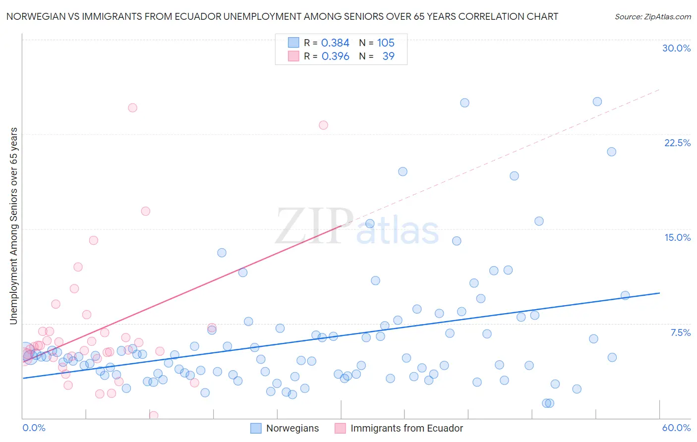 Norwegian vs Immigrants from Ecuador Unemployment Among Seniors over 65 years