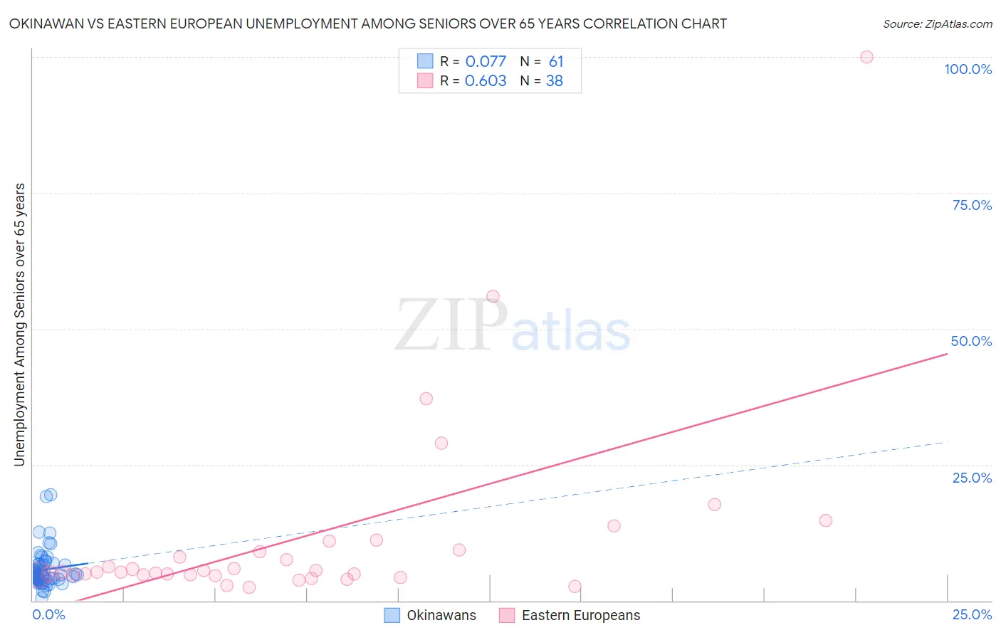 Okinawan vs Eastern European Unemployment Among Seniors over 65 years