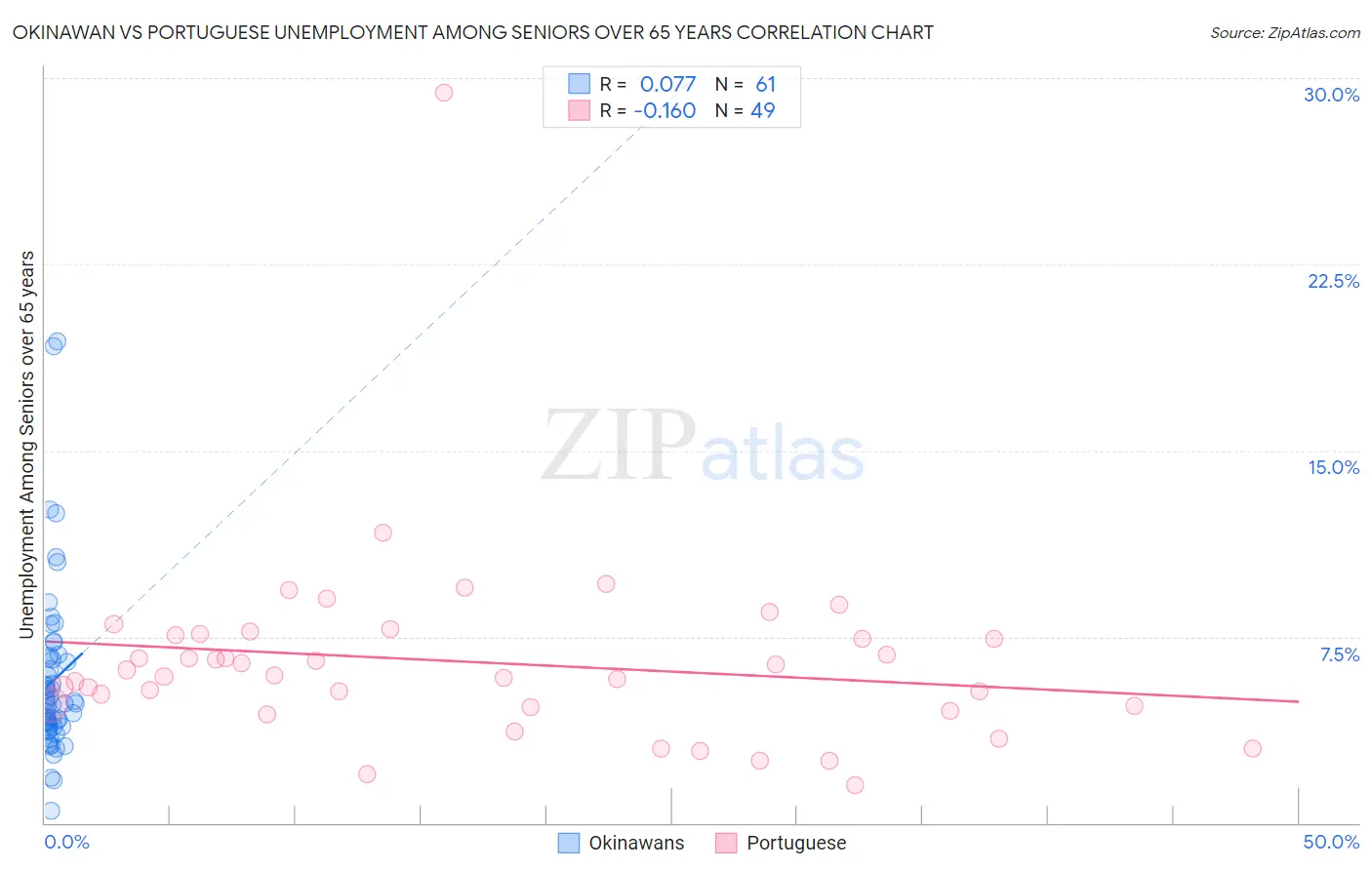 Okinawan vs Portuguese Unemployment Among Seniors over 65 years