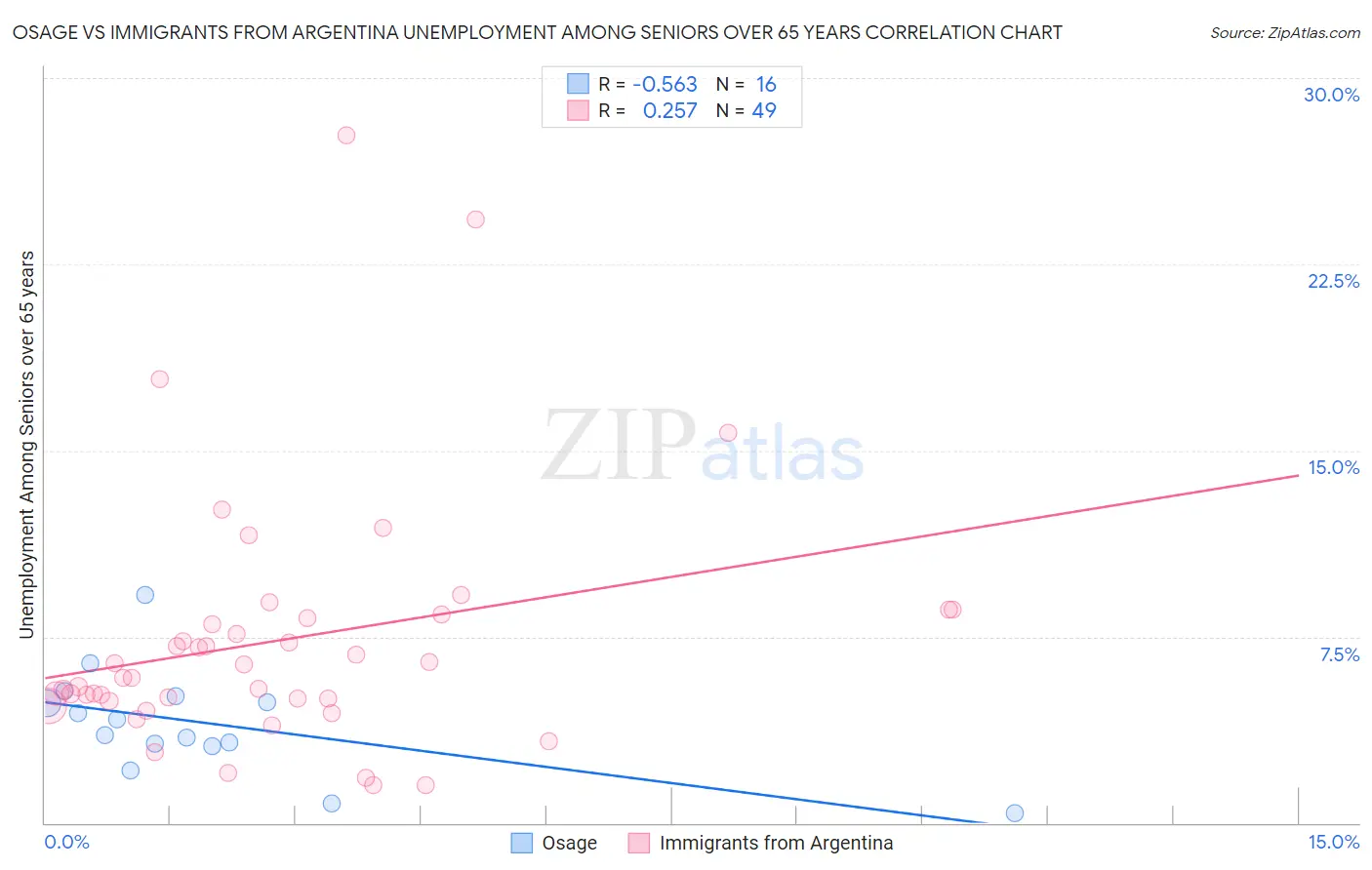 Osage vs Immigrants from Argentina Unemployment Among Seniors over 65 years