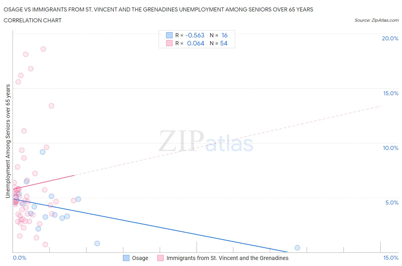 Osage vs Immigrants from St. Vincent and the Grenadines Unemployment Among Seniors over 65 years