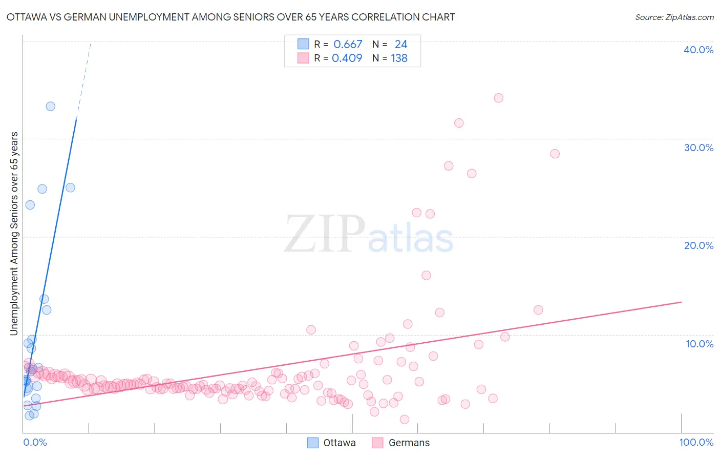 Ottawa vs German Unemployment Among Seniors over 65 years