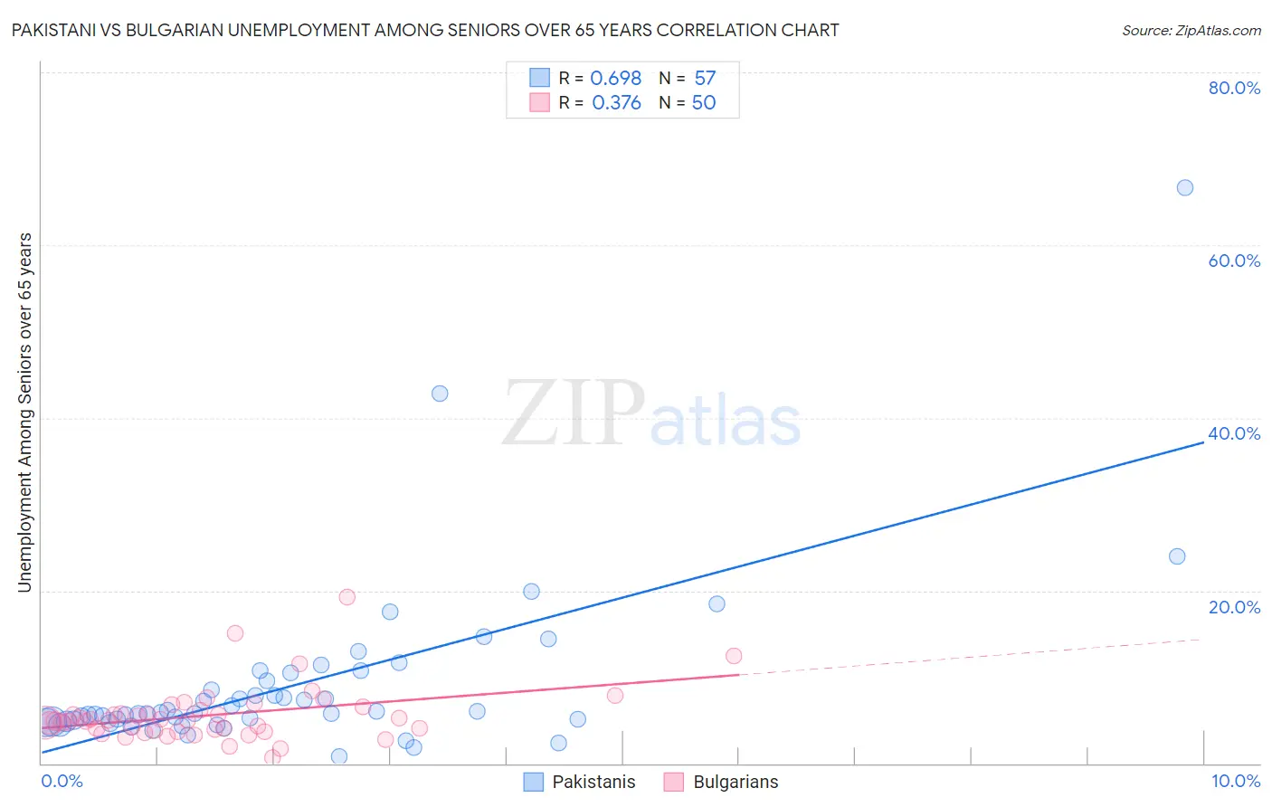 Pakistani vs Bulgarian Unemployment Among Seniors over 65 years