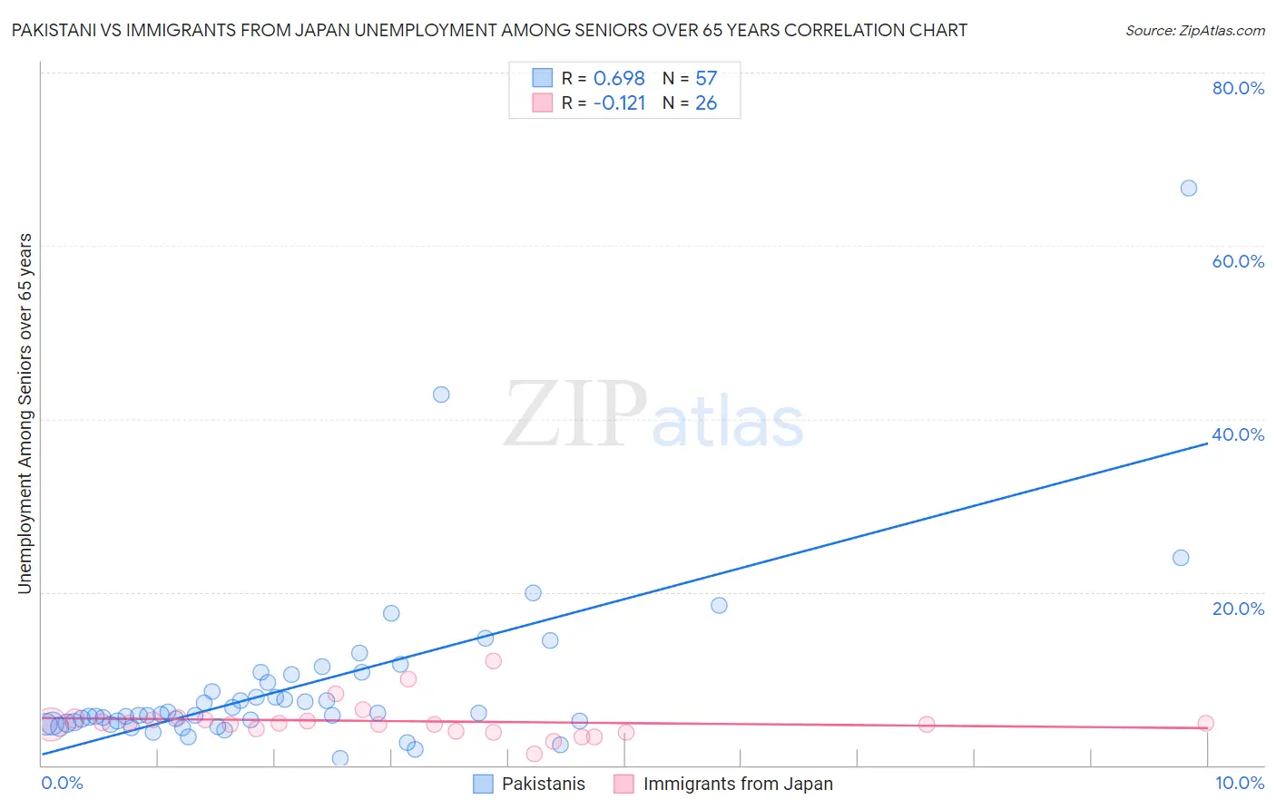 Pakistani vs Immigrants from Japan Unemployment Among Seniors over 65 years