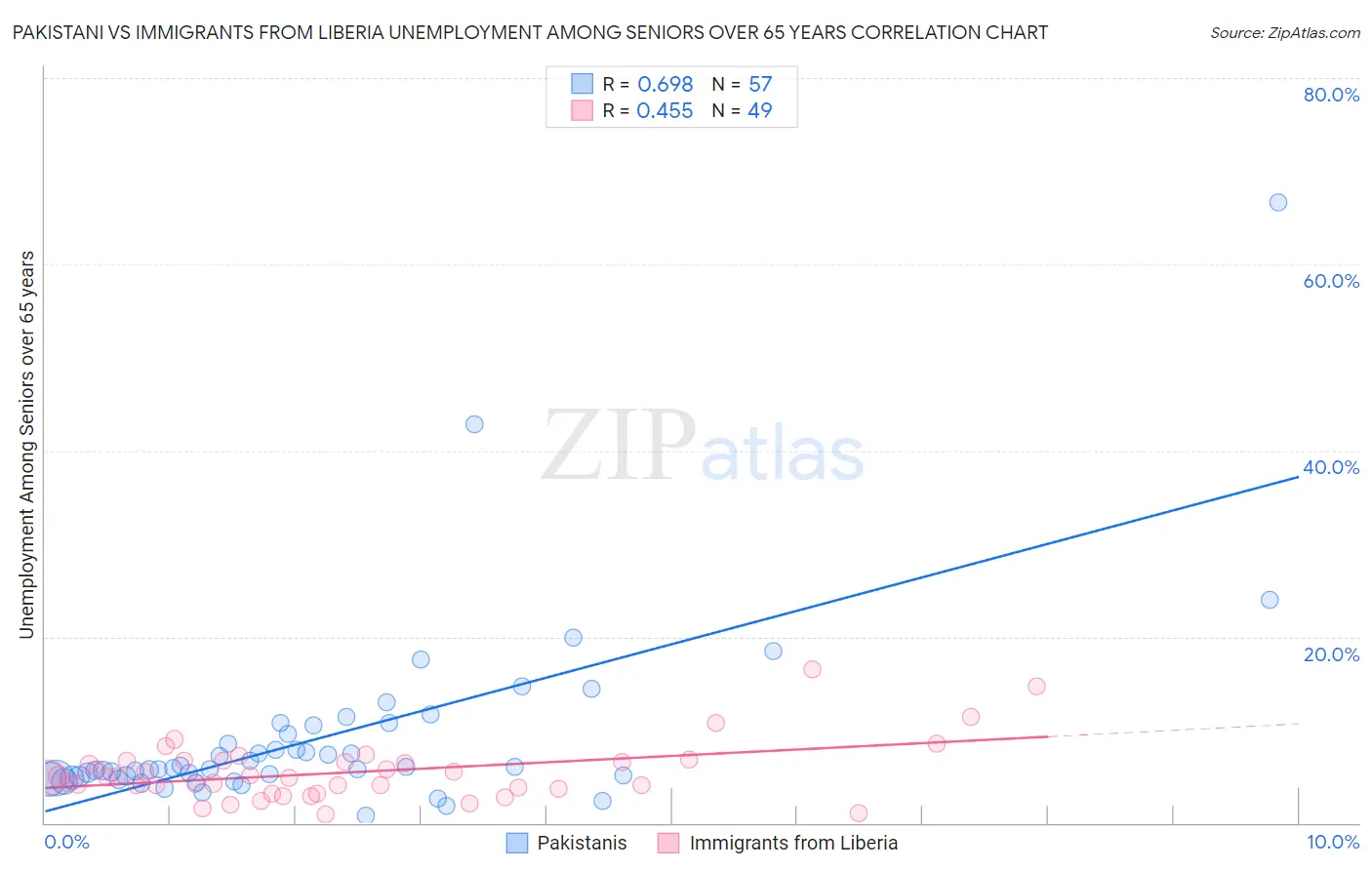 Pakistani vs Immigrants from Liberia Unemployment Among Seniors over 65 years