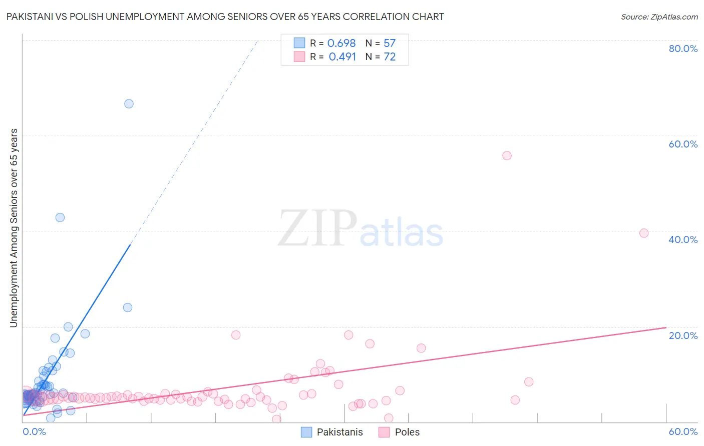 Pakistani vs Polish Unemployment Among Seniors over 65 years