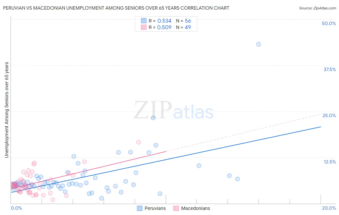 Peruvian vs Macedonian Unemployment Among Seniors over 65 years