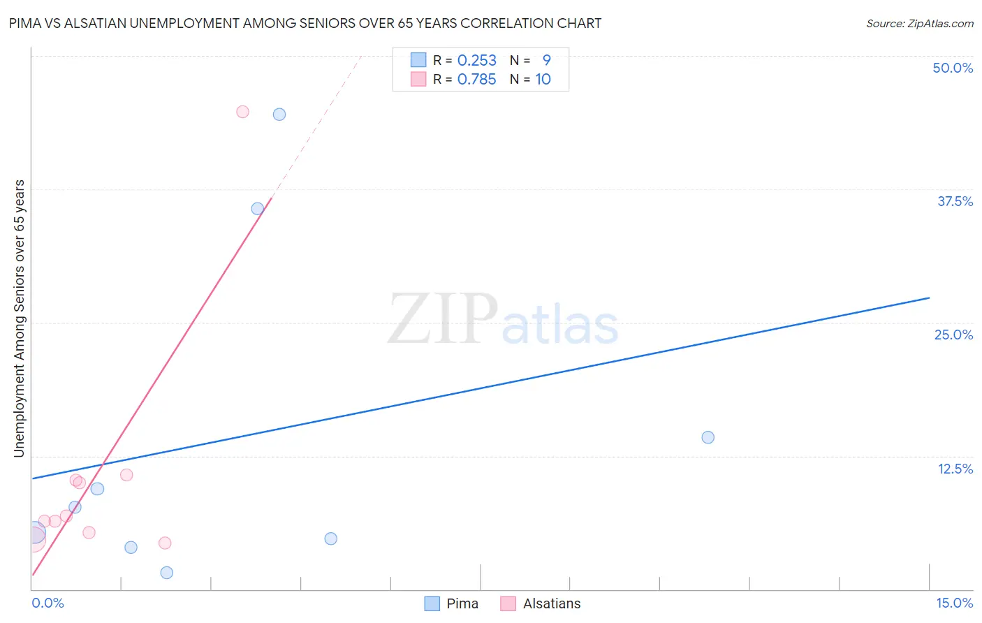 Pima vs Alsatian Unemployment Among Seniors over 65 years