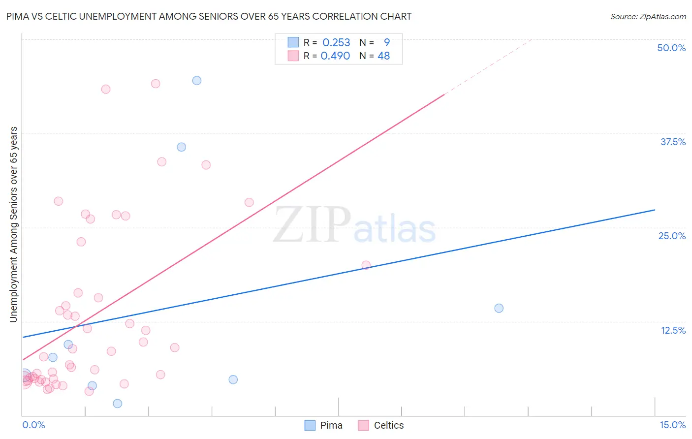 Pima vs Celtic Unemployment Among Seniors over 65 years