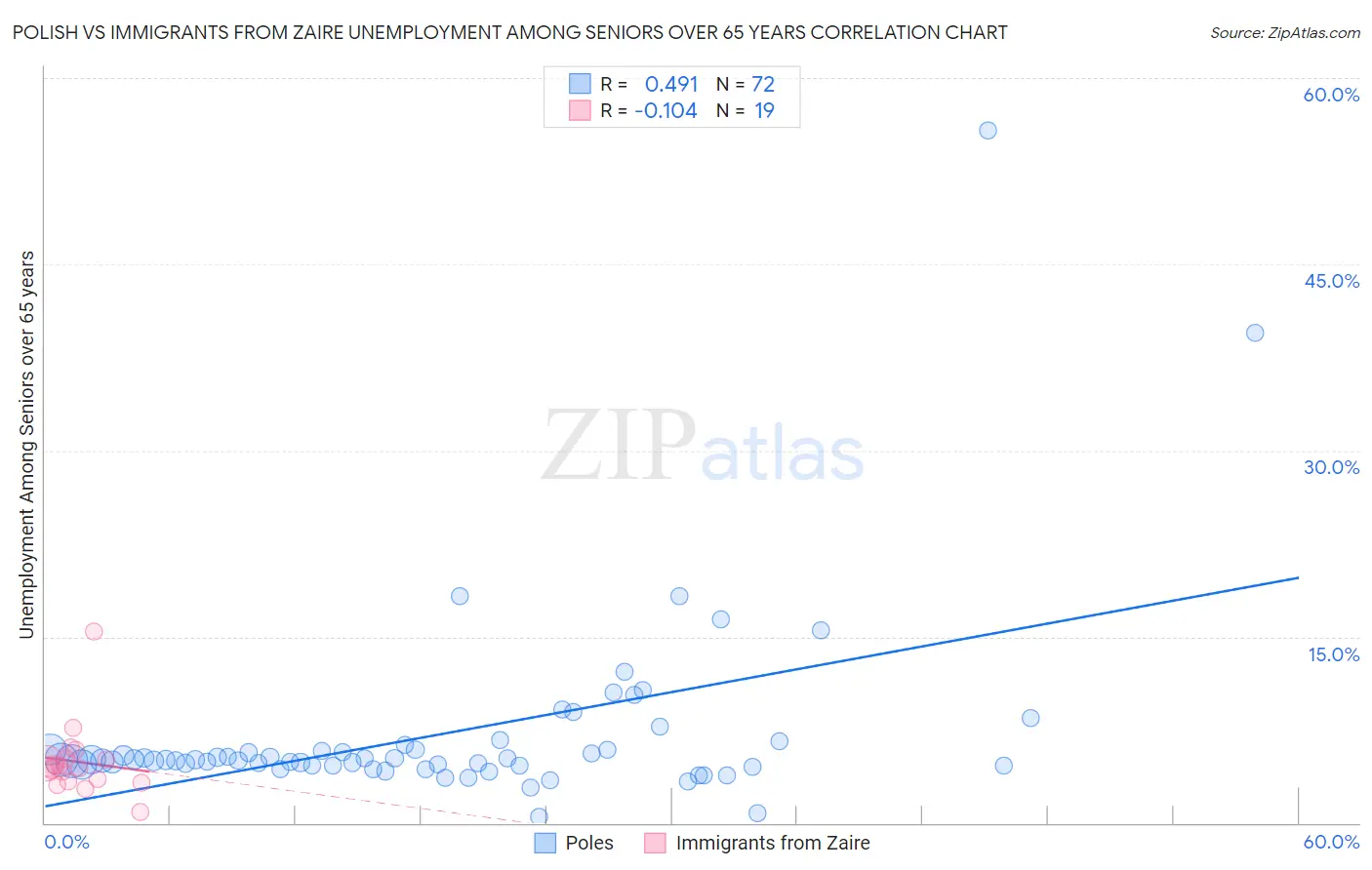 Polish vs Immigrants from Zaire Unemployment Among Seniors over 65 years