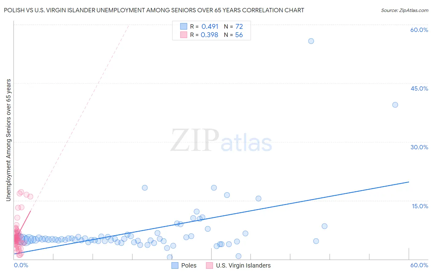 Polish vs U.S. Virgin Islander Unemployment Among Seniors over 65 years