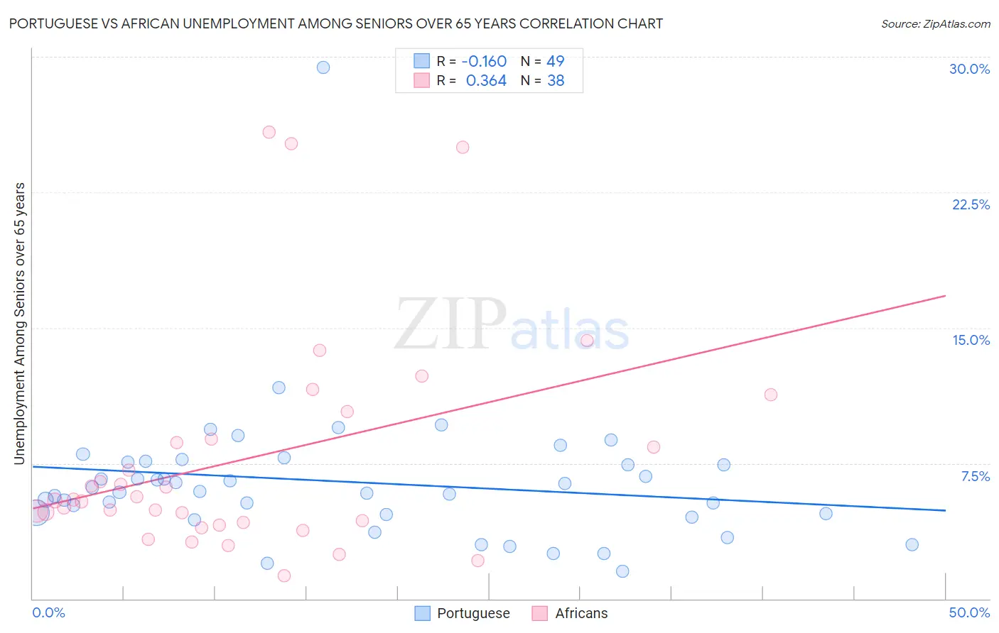 Portuguese vs African Unemployment Among Seniors over 65 years