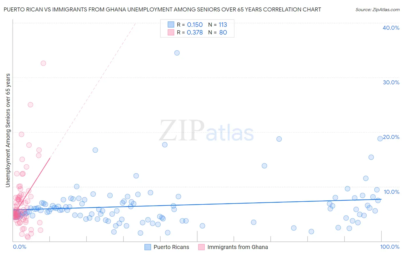 Puerto Rican vs Immigrants from Ghana Unemployment Among Seniors over 65 years