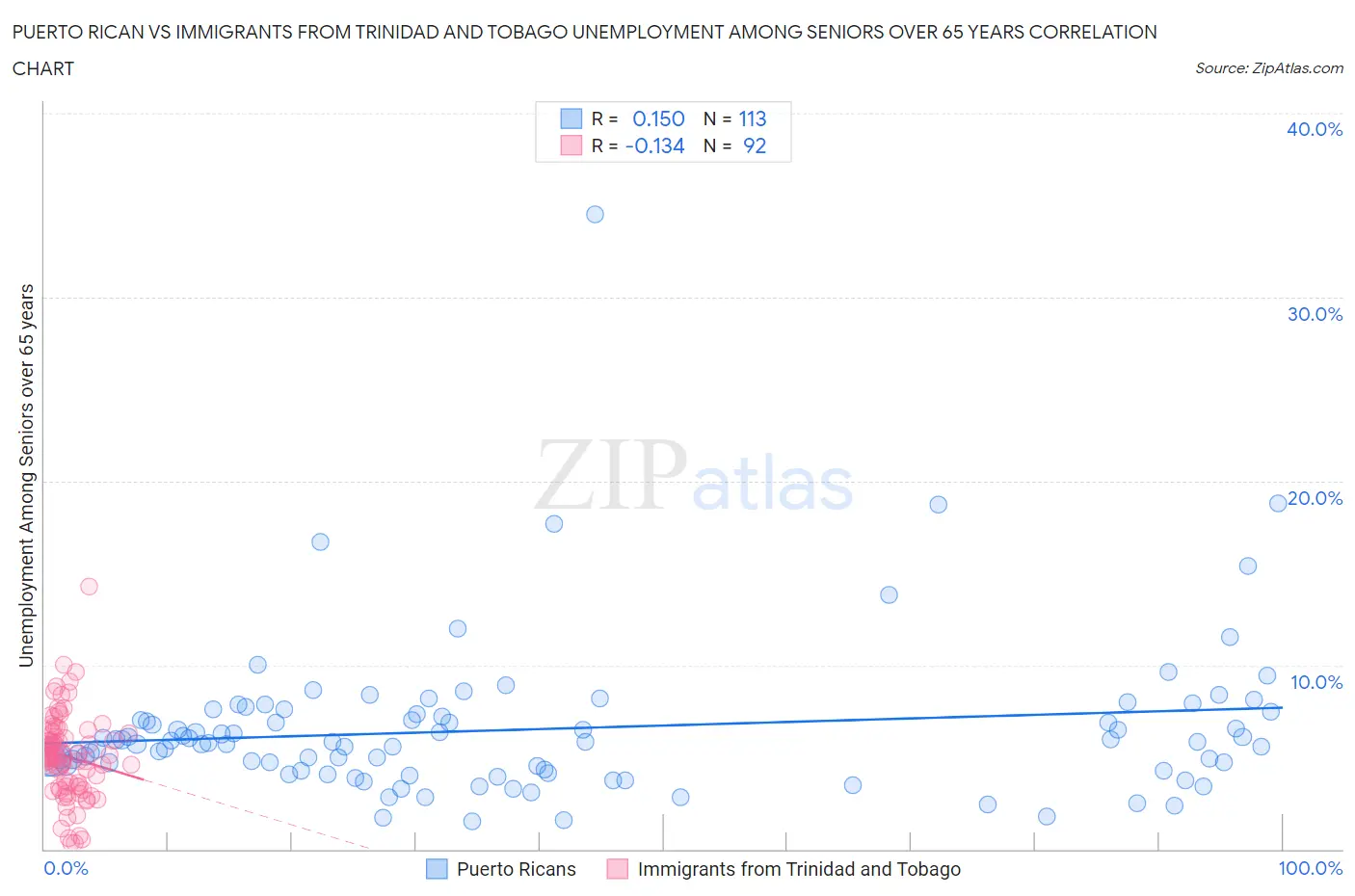 Puerto Rican vs Immigrants from Trinidad and Tobago Unemployment Among Seniors over 65 years