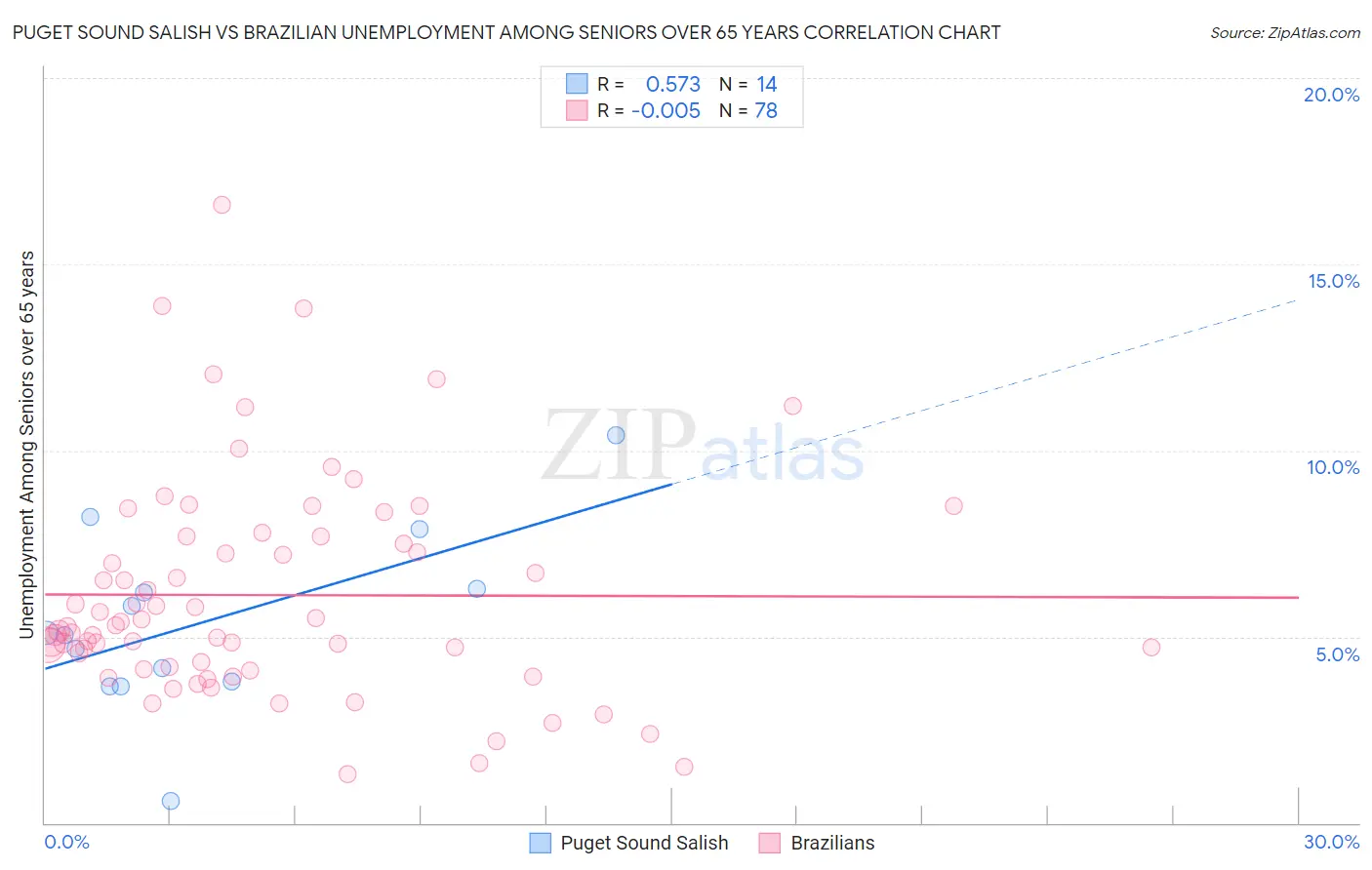 Puget Sound Salish vs Brazilian Unemployment Among Seniors over 65 years