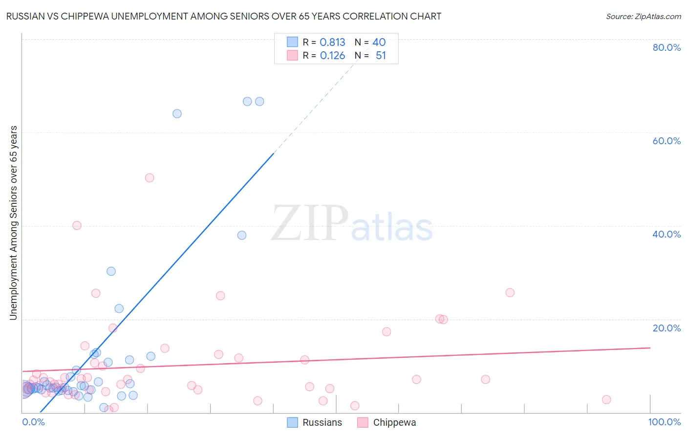 Russian vs Chippewa Unemployment Among Seniors over 65 years