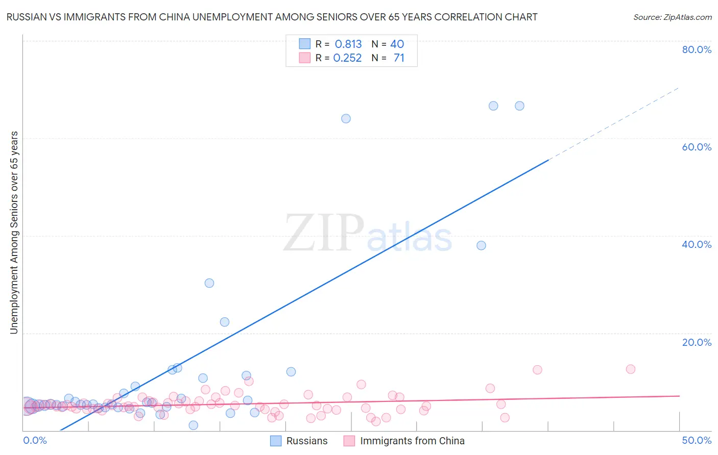 Russian vs Immigrants from China Unemployment Among Seniors over 65 years