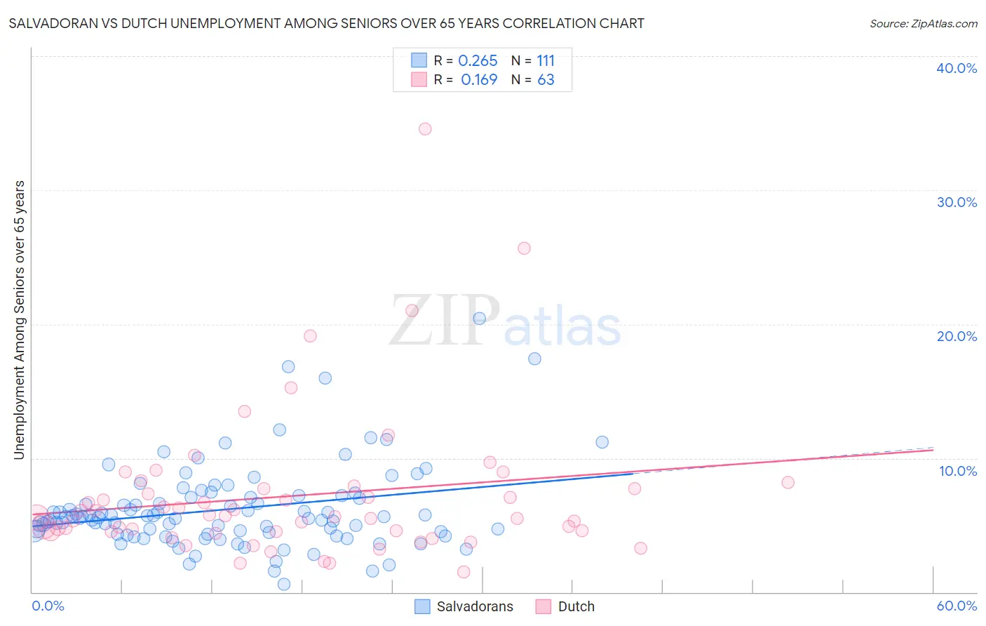 Salvadoran vs Dutch Unemployment Among Seniors over 65 years