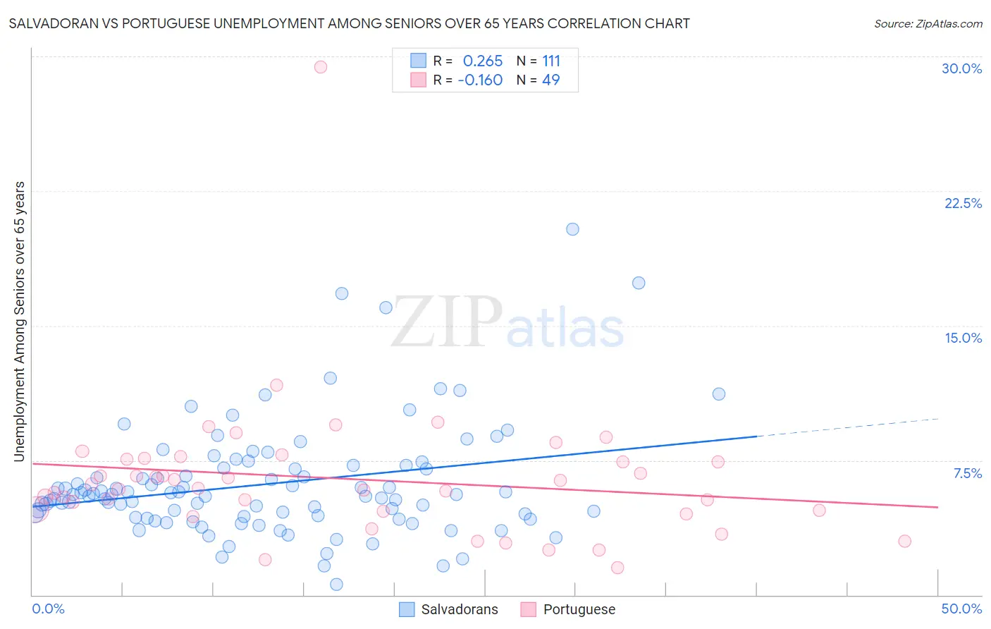 Salvadoran vs Portuguese Unemployment Among Seniors over 65 years