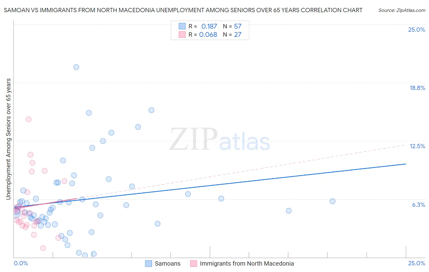 Samoan vs Immigrants from North Macedonia Unemployment Among Seniors over 65 years