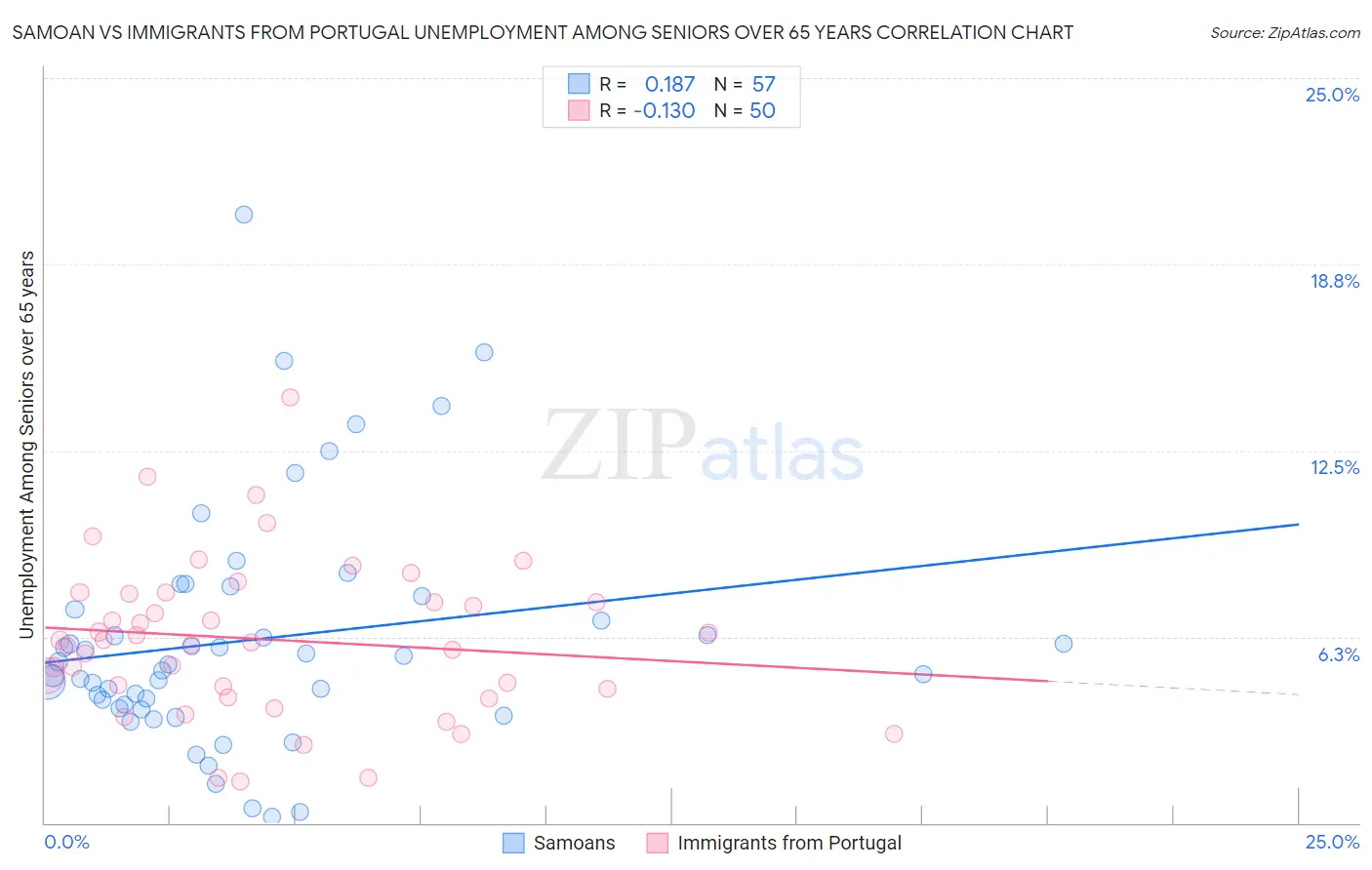 Samoan vs Immigrants from Portugal Unemployment Among Seniors over 65 years