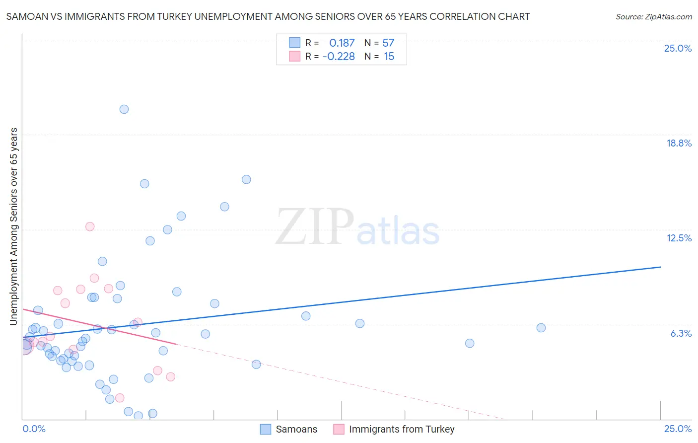 Samoan vs Immigrants from Turkey Unemployment Among Seniors over 65 years