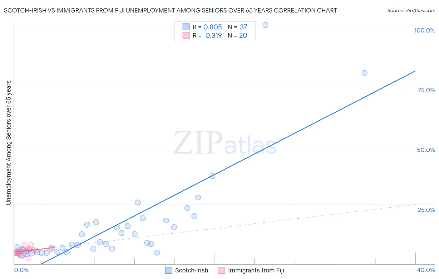 Scotch-Irish vs Immigrants from Fiji Unemployment Among Seniors over 65 years