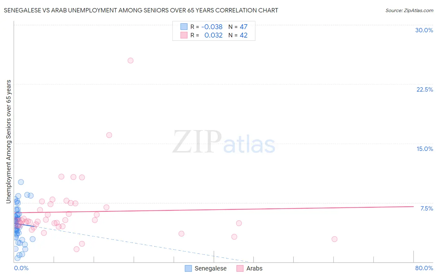 Senegalese vs Arab Unemployment Among Seniors over 65 years