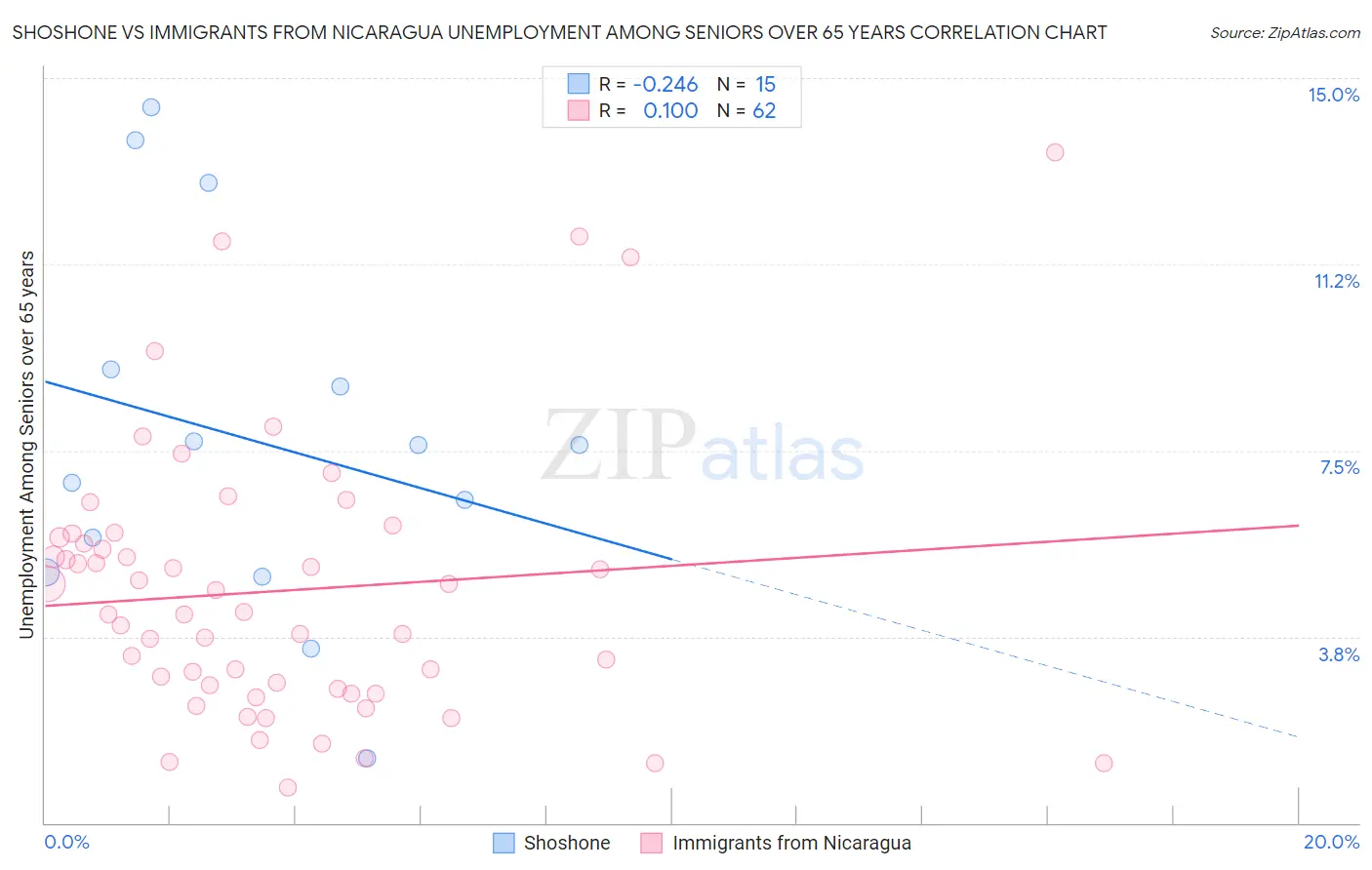 Shoshone vs Immigrants from Nicaragua Unemployment Among Seniors over 65 years