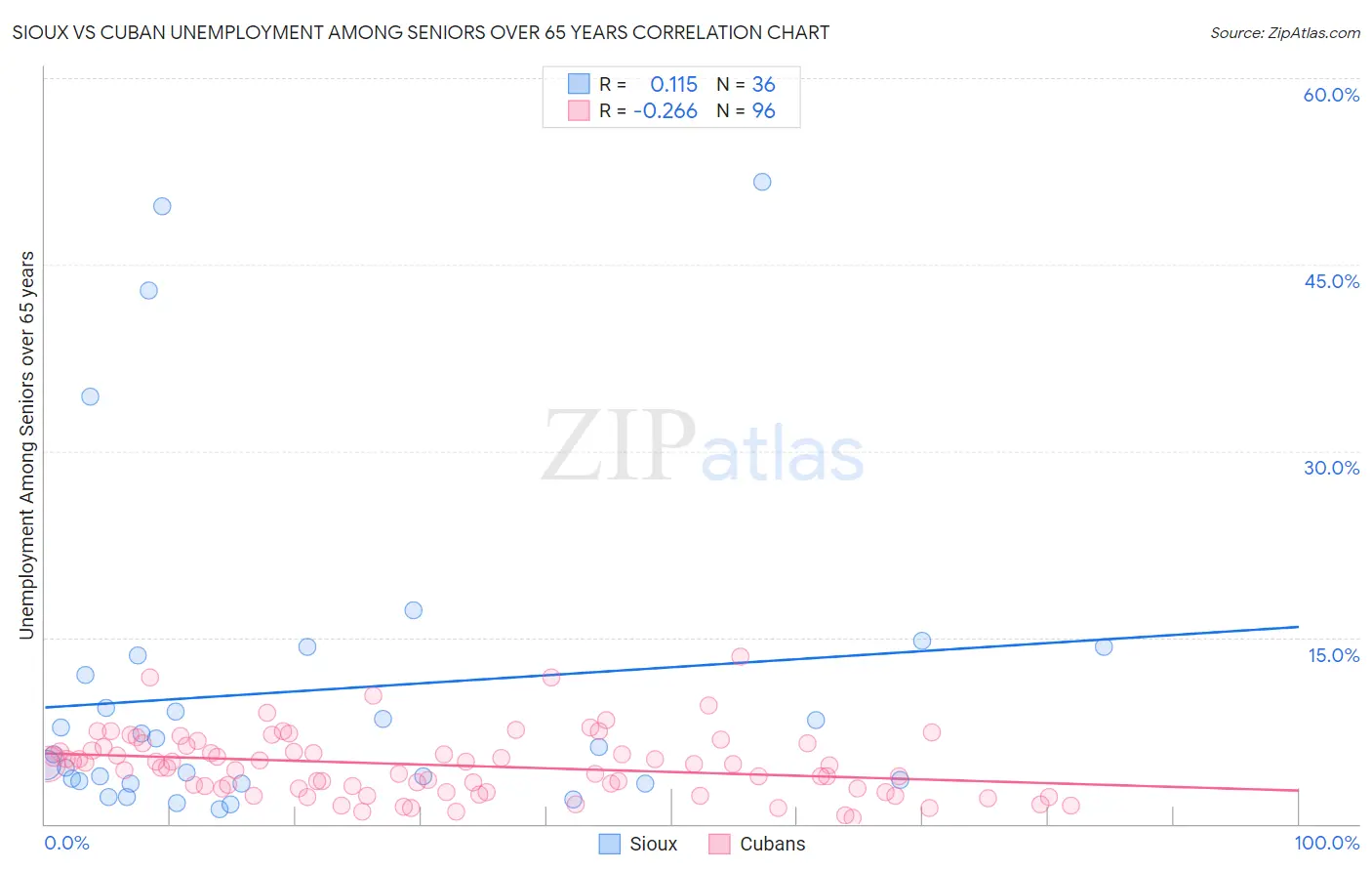 Sioux vs Cuban Unemployment Among Seniors over 65 years