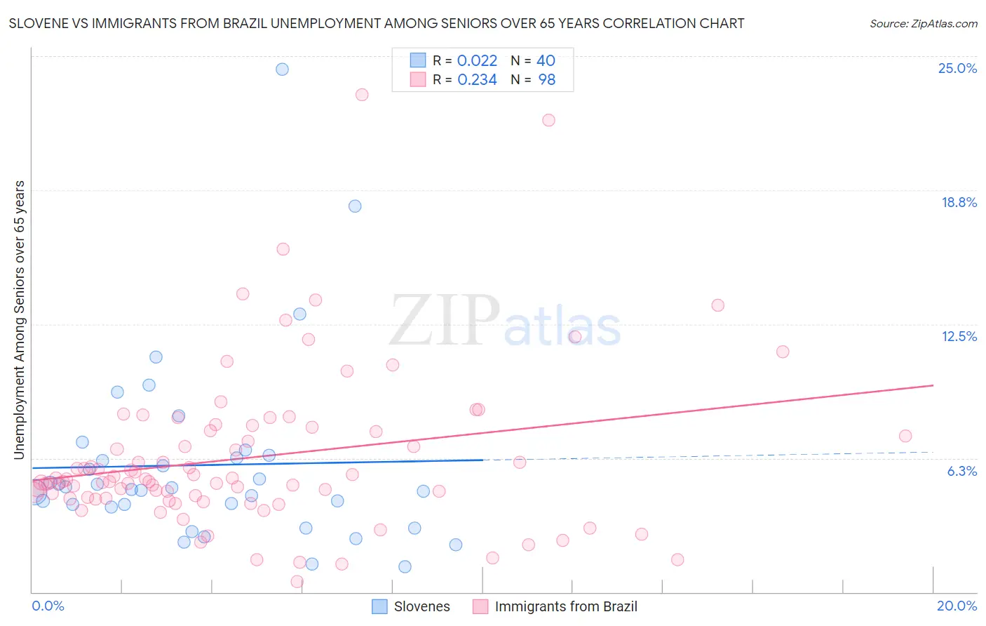 Slovene vs Immigrants from Brazil Unemployment Among Seniors over 65 years