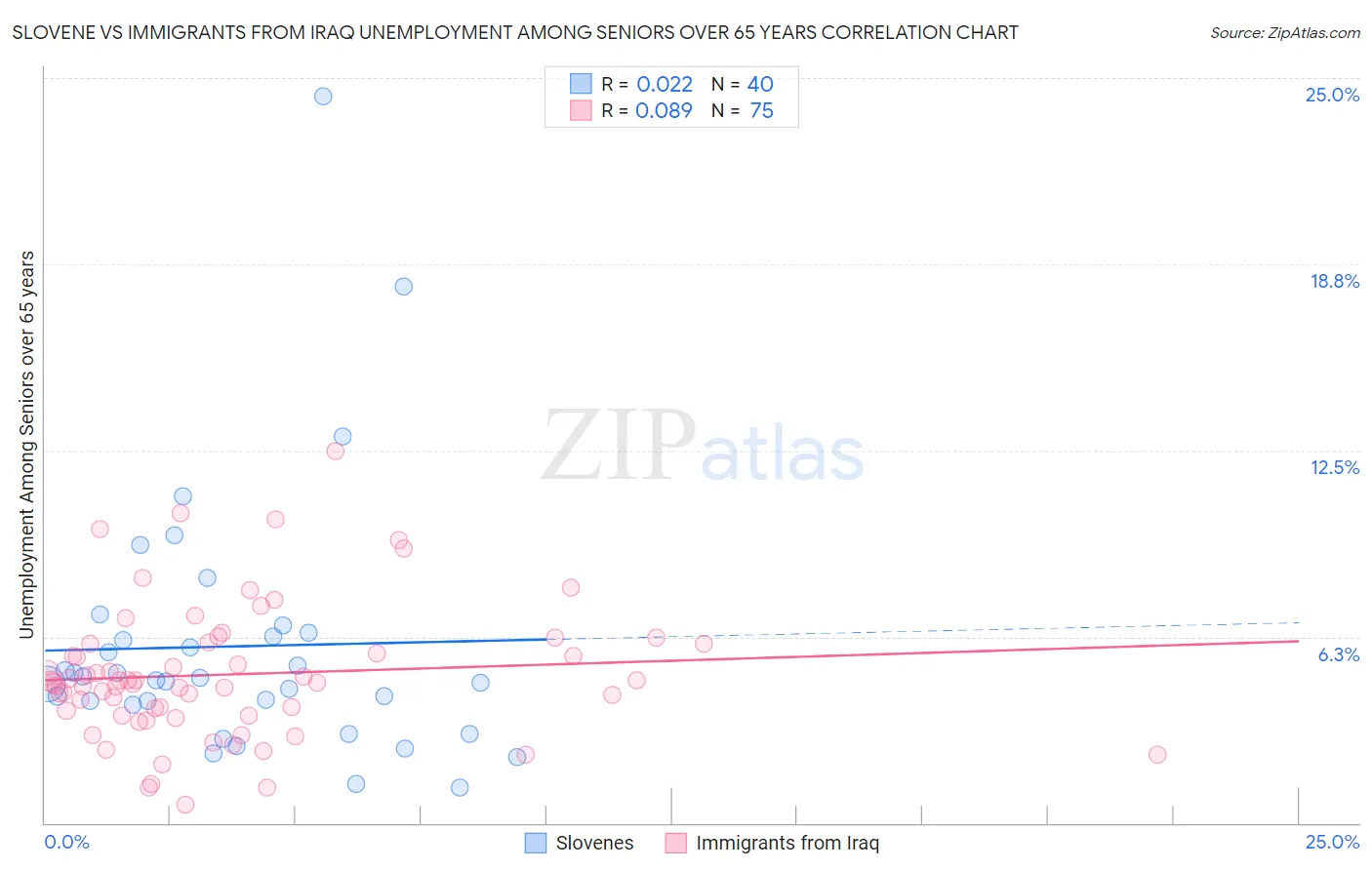 Slovene vs Immigrants from Iraq Unemployment Among Seniors over 65 years